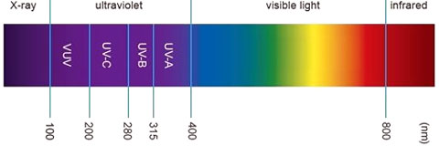 Comparaison de la longueur des vagues du rayonnement ultraviolet - stérilisation en eau
